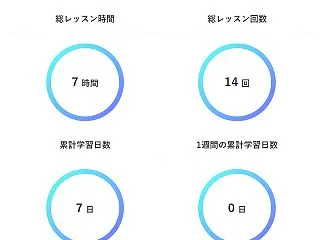産経オンライン英会話Plus 14回受け…