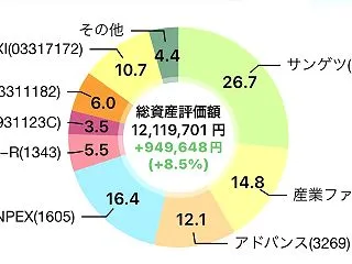 ポートフォリオ