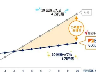 福岡で話題定額乗り放題カーシェア！マイカ…