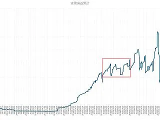 実現損益を振り返る その4