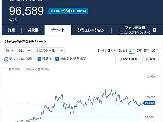 ひふみ投信定期積立経過報告
