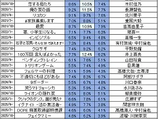 TBS金曜ドラマ 歴代視聴率一覧＆ランキ…
