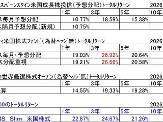 最強、最弱通貨ランキング2026年9月