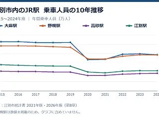 【江別市】市内JR4駅の乗車人員10年度…