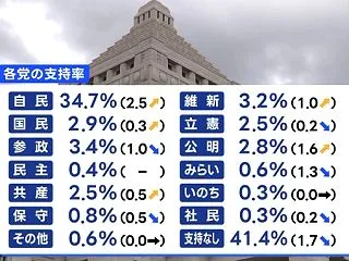 政党支持率 自民34.7% 参政3.4%…