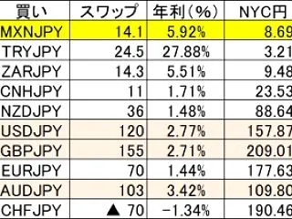 2026年10月のペアスワップ年利比較