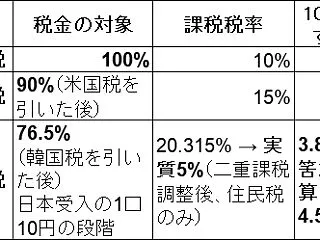 563Aの米国税、韓国税、日本税と二重課…