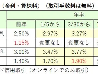 【その他投資】悲報！ 日興証券の買い方金…