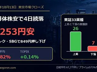 【10月13日】日経平均1253円安の6…