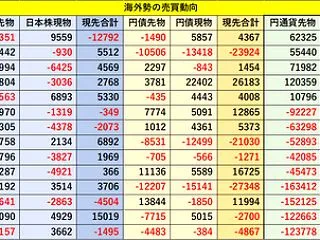 UPDATE：今週の焦点、金利と株価と企…