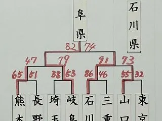 青の煌めきあおもり国スポ 岐阜県遠的優勝