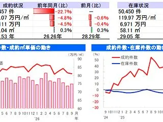 日本の中古住宅不動産市場動向（2026年…