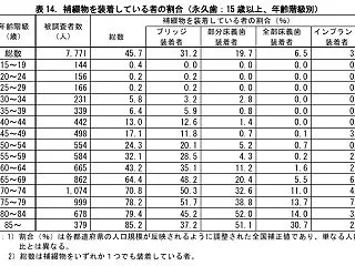 インプラント普及率