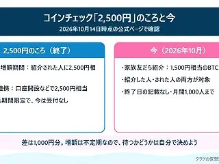 コインチェックキャンペーン2,500円は…