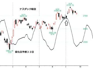 ナスダック３３日予想