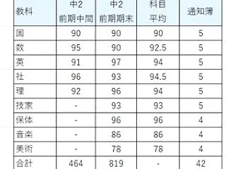 10/13 次女 中2前期の通知簿