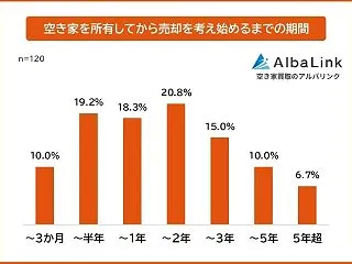 「空き家を所有してから売却を考え始めるま…