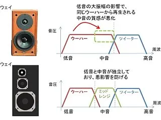 2ウェイと3ウェイ
