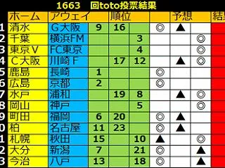 １６６３回toto予想 第一弾