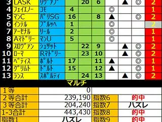 １６６２回toto予想結果