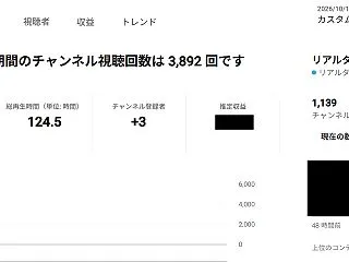 1日でYouTubeの推定収益がほぼ2倍…