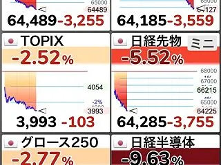 【速報】日経平均3,255円安、6万50…