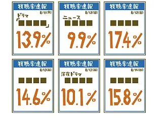 10/15(木)の視聴率 波うららかに、…