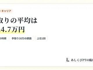 理学療法士の手取りの平均｜月24.7万円…