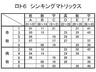 第2147回ロト６予想【傾向と対策】