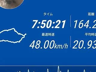 【自転車】獲得標高2332m １６５ｋｍ…