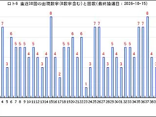 ロト6 AI予想 第2147回2026年…