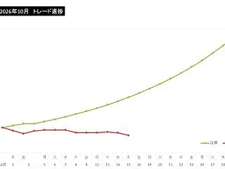 いまだ会心の一撃なし！ 10/15(木)…