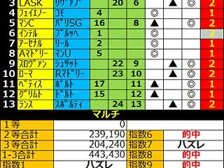 １６６２回toto予想結果