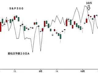 ＮＹ変化日予想２０日Ａ