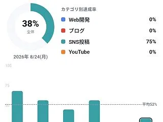 先延ばし癖のある自分のために「継続補助・…