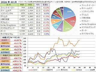 【投資成績】2026年40週