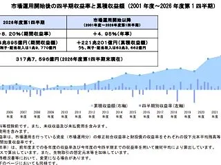 年金でぼろもうけ【GPIF】