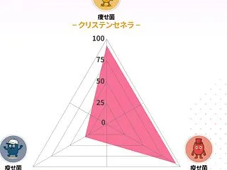痩せ菌は優秀なのに…腸内フローラ検査で判…