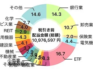 【配当金は癒し】2026年9月も過去最高…