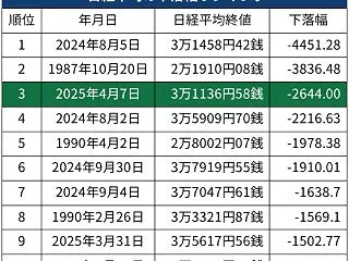 日経平均3318円安 下げ幅歴代3位 コ…