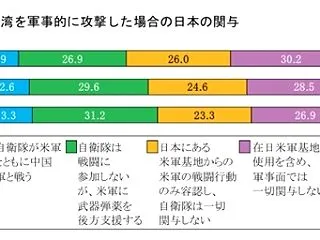 台湾有事の自衛隊参戦に反対8割？台湾の反…