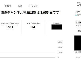 YouTube収益が約25％減少…再生回…