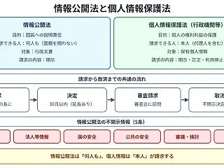 【行政書士試験】情報公開法と個人情報保護…