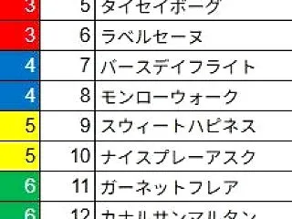 秋華賞&富士S2026予想【消去…