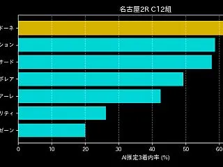 【ランチタイム推奨】12:50:00発走…