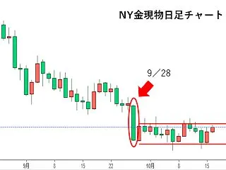 改めて、NY金の動向を整理。14：46