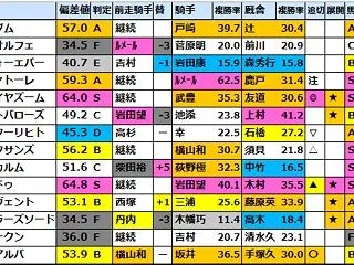【富士S(G2)2026競馬偏差値確定！…