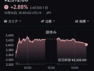 決算発表後のサイエンスアーツは、朝方は下…