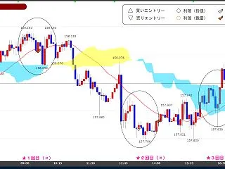 逆N字型狙いで売りエントリー！ 10/1…