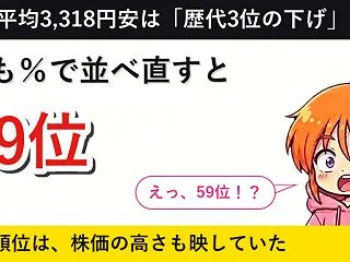 日経平均3,318円安は「歴代3位」。下…